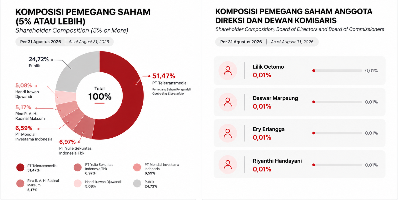 Shareholder Composition Chart 1 - As of August 31, 2026